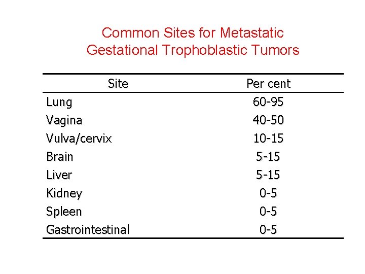Common Sites for Metastatic Gestational Trophoblastic Tumors Site Lung Vagina Vulva/cervix Brain Liver Kidney