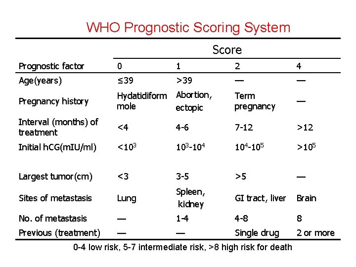 WHO Prognostic Scoring System Score Prognostic factor 0 1 2 4 Age(years) ≤ 39