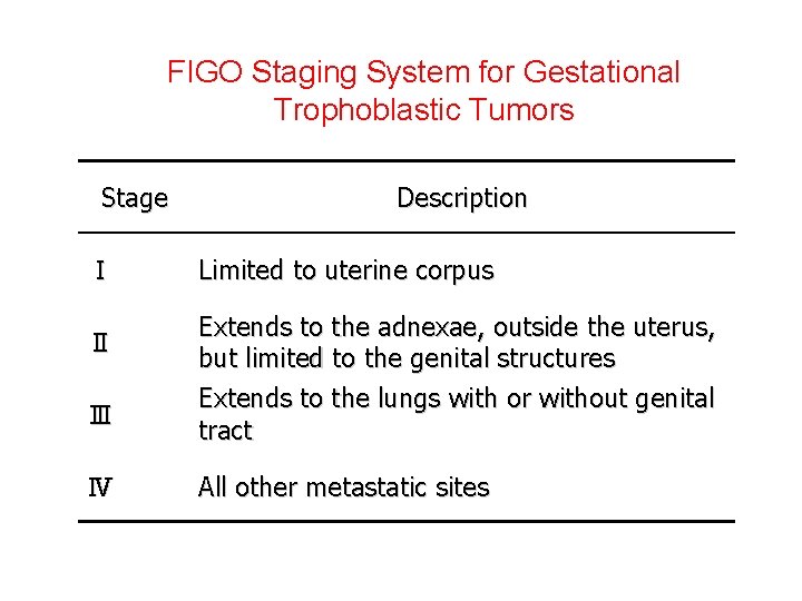FIGO Staging System for Gestational Trophoblastic Tumors Stage Ⅰ Ⅱ Ⅲ Ⅳ Description Limited