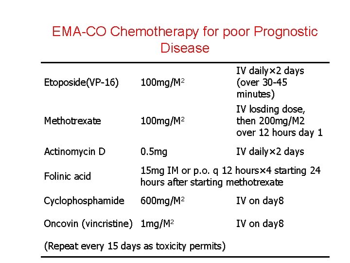 EMA-CO Chemotherapy for poor Prognostic Disease 100 mg/M 2 IV daily× 2 days (over