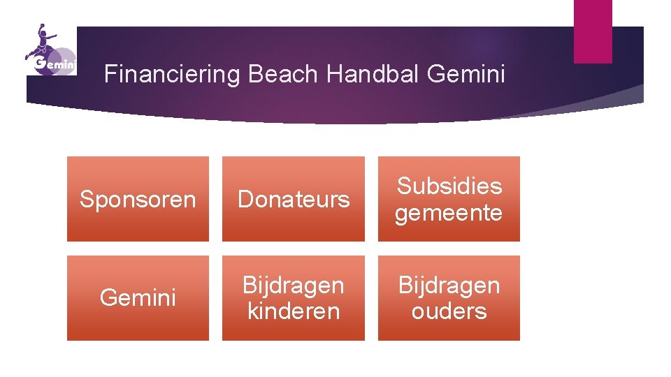 Financiering Beach Handbal Gemini Sponsoren Donateurs Subsidies gemeente Gemini Bijdragen kinderen Bijdragen ouders 