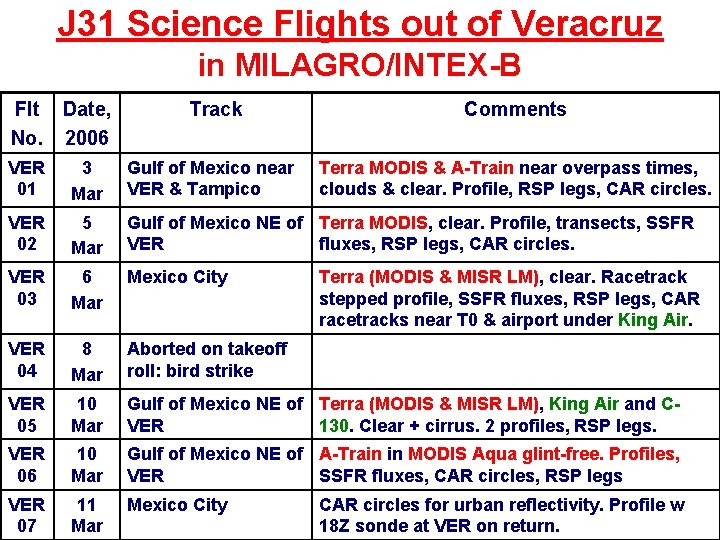 J 31 Science Flights out of Veracruz in MILAGRO/INTEX-B Flt Date, No. 2006 Track