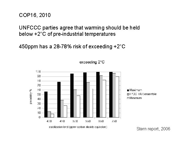 COP 16, 2010 UNFCCC parties agree that warming should be held below +2°C of