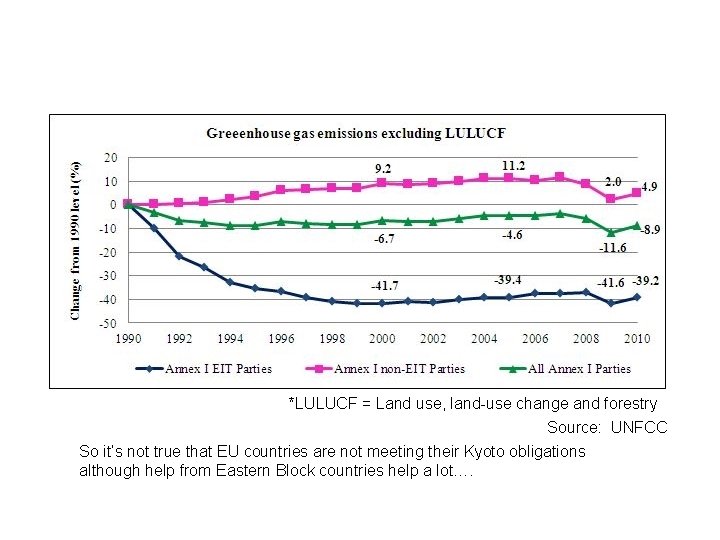 *LULUCF = Land use, land-use change and forestry Source: UNFCC So it’s not true