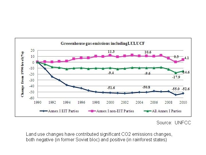 Source: UNFCC Land use changes have contributed significant CO 2 emissions changes, both negative