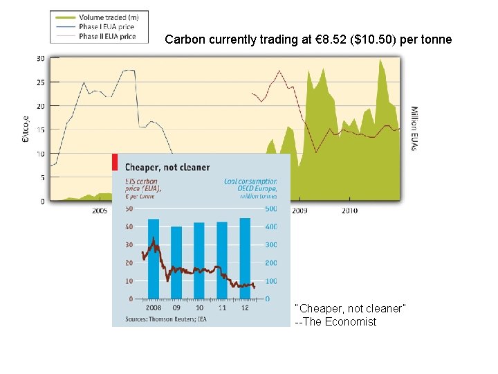 Carbon currently trading at € 8. 52 ($10. 50) per tonne “Cheaper, not cleaner”