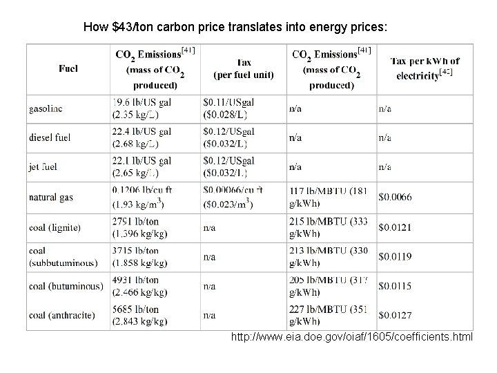 How $43/ton carbon price translates into energy prices: http: //www. eia. doe. gov/oiaf/1605/coefficients. html