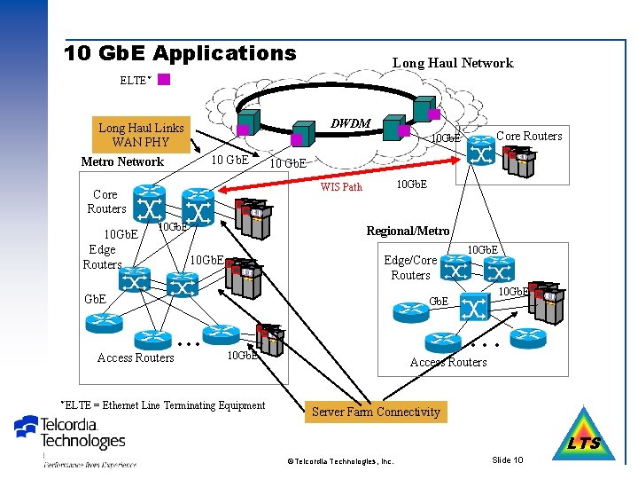 10 Gb. E Applications Long Haul Network ELTE* DWDM Long Haul Links WAN PHY