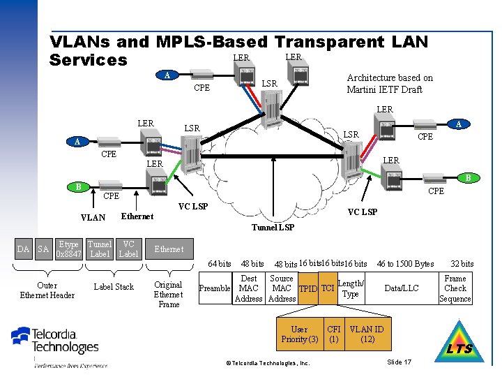 VLANs and MPLS-Based Transparent LAN LER Services A Architecture based on Martini IETF Draft