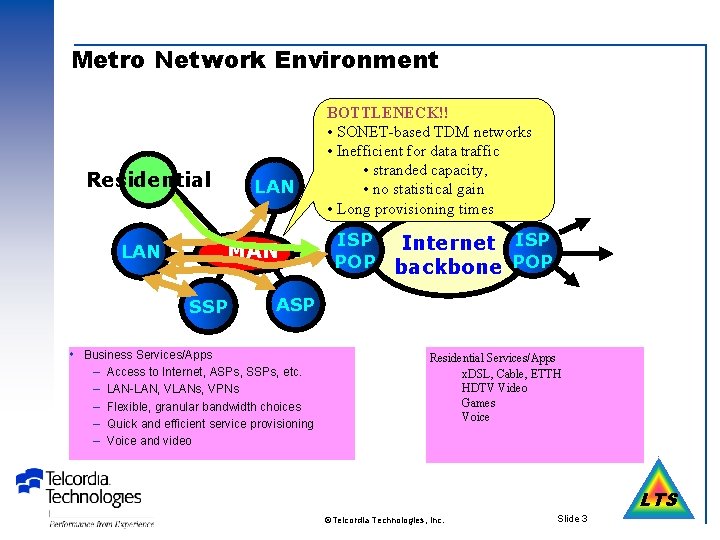 Metro Network Environment Residential LAN MAN SSP BOTTLENECK!! • SONET-based TDM networks • Inefficient