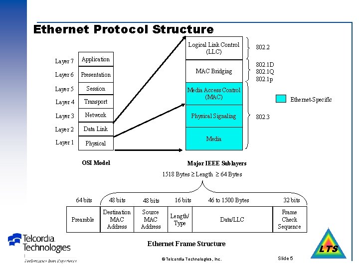 Ethernet Protocol Structure Logical Link Control (LLC) Layer 7 Application Layer 6 Presentation Layer