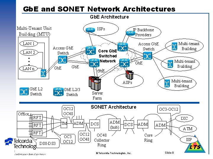 Gb. E and SONET Network Architectures Gb. E Architecture Multi-Tenant Unit Building (MTU) LAN