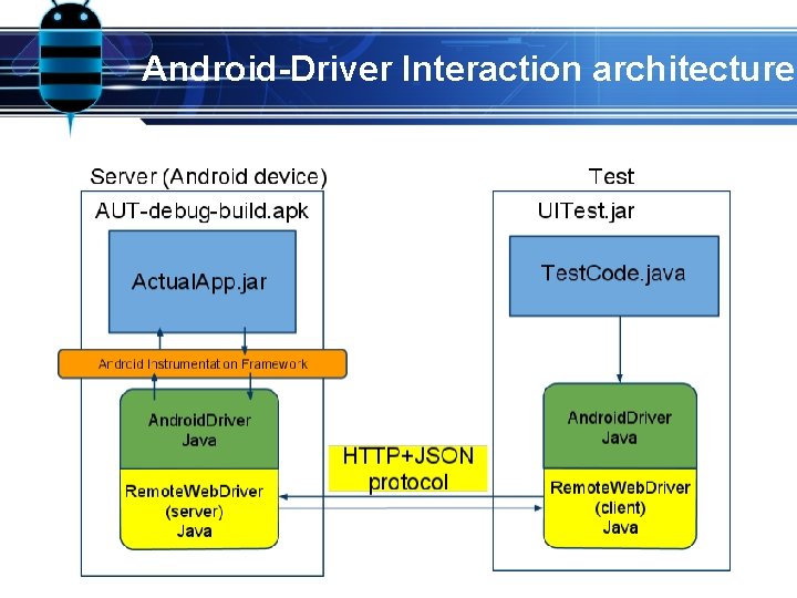 Android-Driver Interaction architecture 