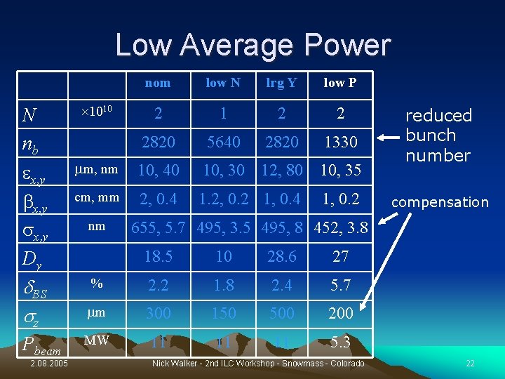 Low Average Power N nb ex, y bx, y sx, y Dy d. BS
