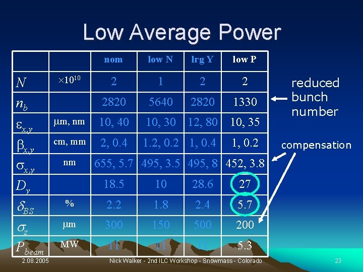Low Average Power N nb ex, y bx, y sx, y Dy d. BS