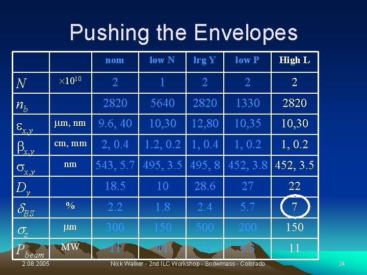 Pushing the Envelopes N nb ex, y bx, y sx, y Dy d. BS