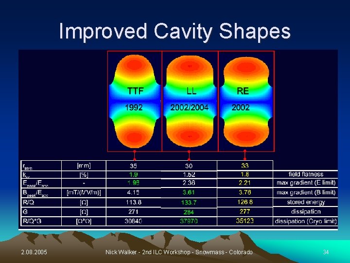 Improved Cavity Shapes 2. 08. 2005 Nick Walker - 2 nd ILC Workshop -