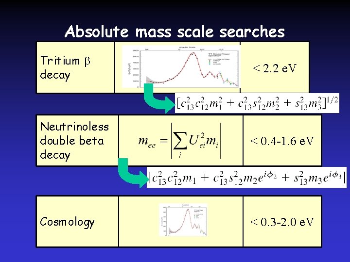 Absolute mass scale searches Tritium decay < 2. 2 e. V Neutrinoless double beta