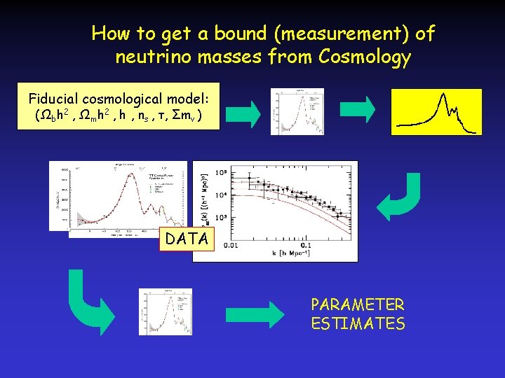 How to get a bound (measurement) of neutrino masses from Cosmology Fiducial cosmological model: