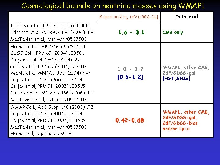 Cosmological bounds on neutrino masses using WMAP 1 Bound on Σmν (e. V) [95%