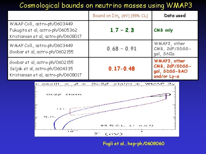 Cosmological bounds on neutrino masses using WMAP 3 Data used Bound on Σmν (e.