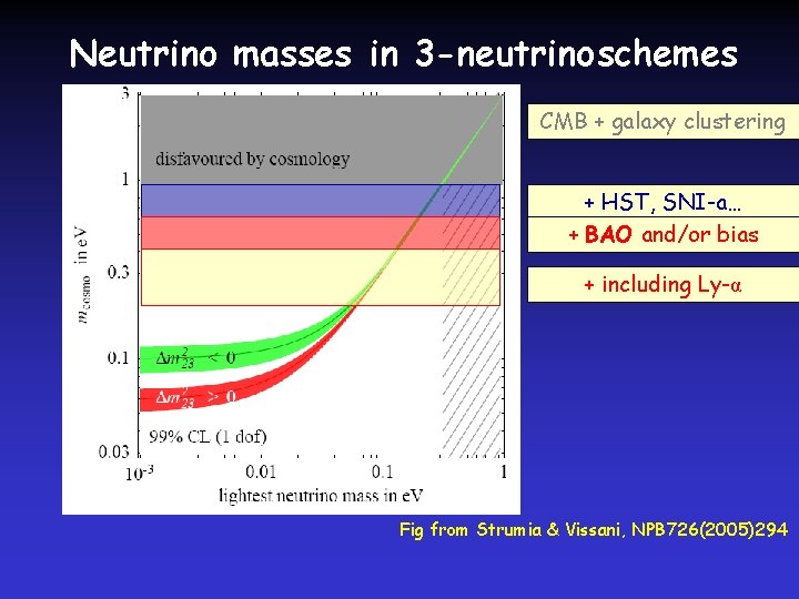 Neutrino masses in 3 -neutrino schemes CMB + galaxy clustering + HST, SNI-a… +