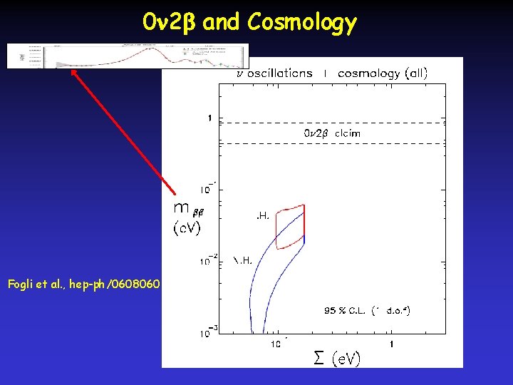 0 2 and Cosmology Fogli et al. , hep-ph/0608060 