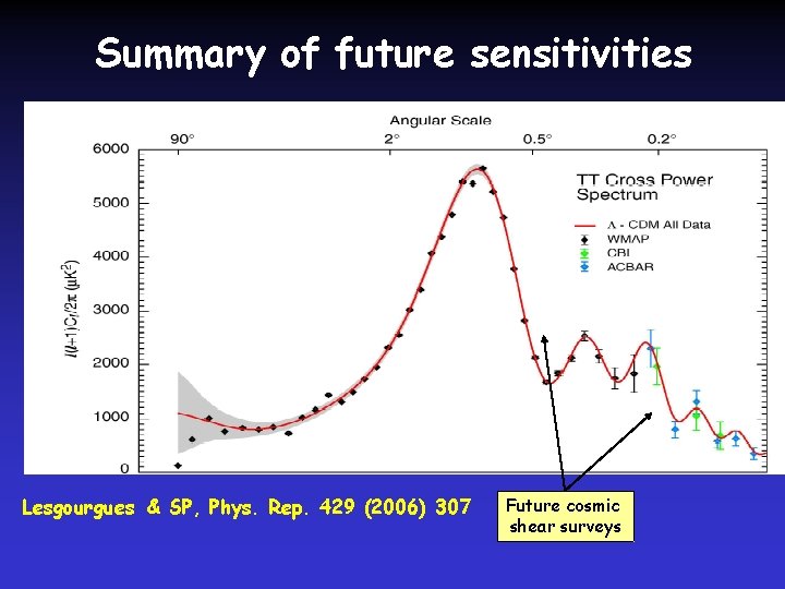 Summary of future sensitivities Lesgourgues & SP, Phys. Rep. 429 (2006) 307 Future cosmic
