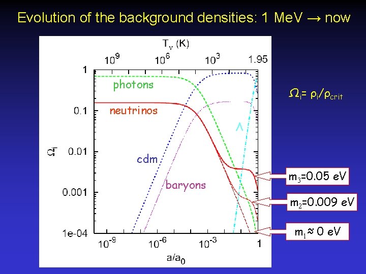 Evolution of the background densities: 1 Me. V → now photons Ωi= ρi/ρcrit neutrinos