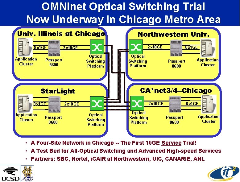 OMNInet Optical Switching Trial Now Underway in Chicago Metro Area Univ. Illinois at Chicago
