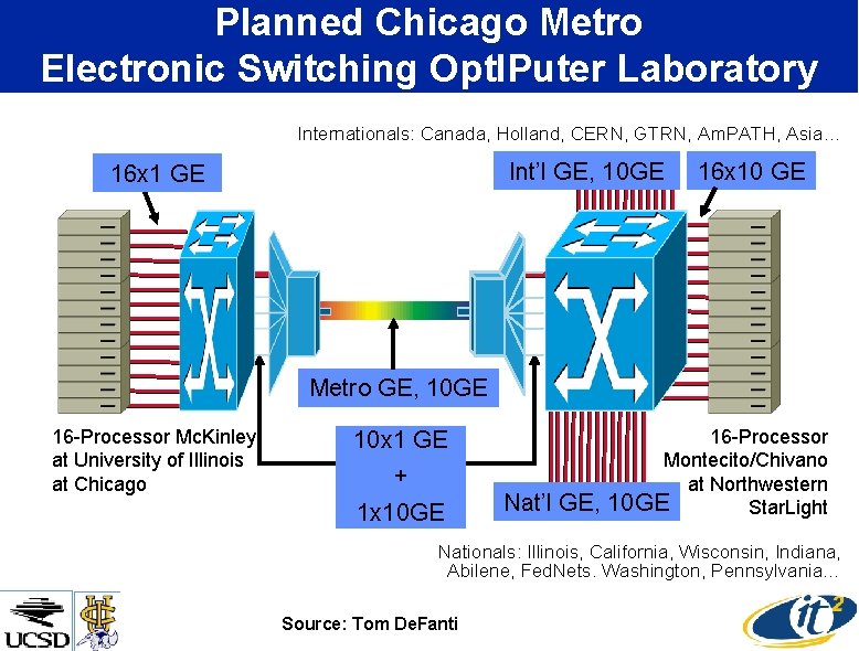 Planned Chicago Metro Electronic Switching Opt. IPuter Laboratory Internationals: Canada, Holland, CERN, GTRN, Am.