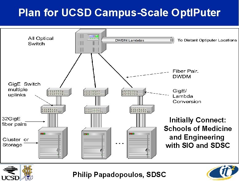 Plan for UCSD Campus-Scale Opt. IPuter Initially Connect: Schools of Medicine and Engineering with