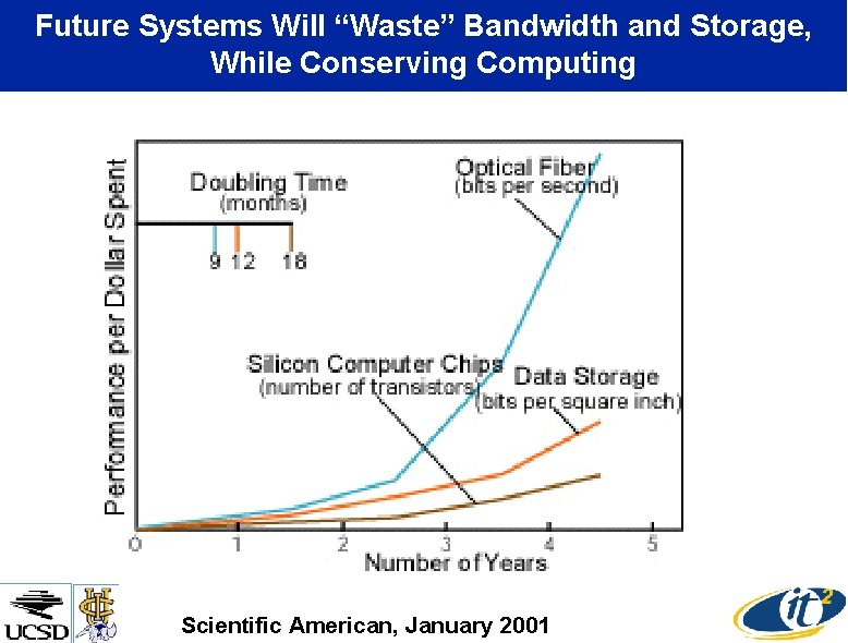 Future Systems Will “Waste” Bandwidth and Storage, While Conserving Computing Scientific American, January 2001