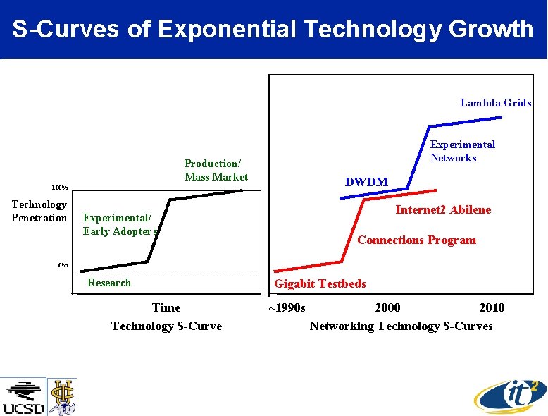 S-Curves of Exponential Technology Growth Lambda Grids Experimental Networks Production/ Mass Market DWDM 100%