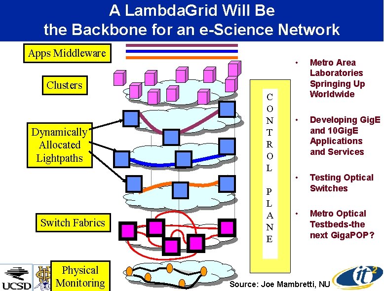 A Lambda. Grid Will Be the Backbone for an e-Science Network Apps Middleware •