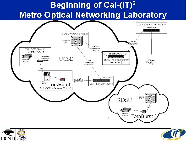 Beginning of Cal-(IT)2 Metro Optical Networking Laboratory 