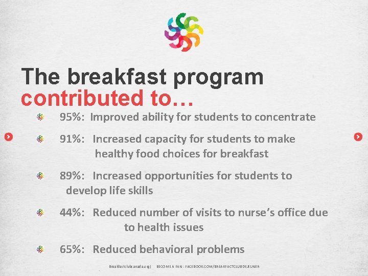 The breakfast program contributed to… 95%: Improved ability for students to concentrate 91%: Increased