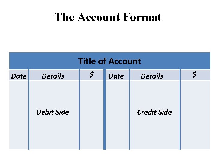 The Account Format Title of Account Date Details Debit Side $ Date Details Credit