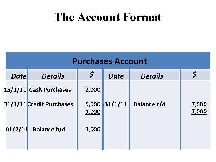 The Account Format Purchases Account Date Details $ Date Details 15/1/11 Cash Purchases 2,