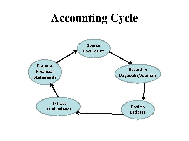 Accounting Cycle Source Documents Prepare Financial Statements Extract Trial Balance Record in Daybooks/Journals Post