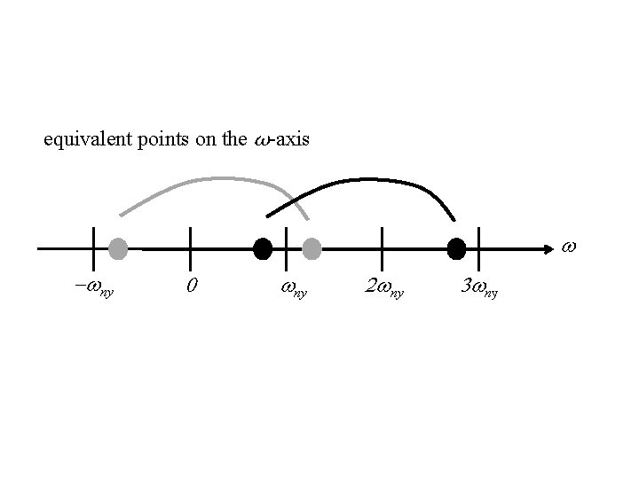 equivalent points on the ω-axis w -wny 0 wny 2 wny 3 wny 