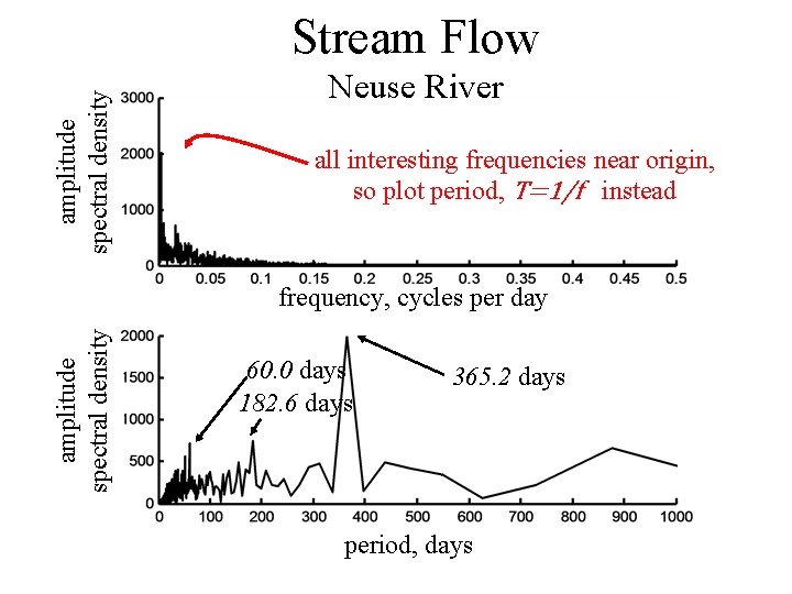 amplitude spectral density Stream Flow Neuse River all interesting frequencies near origin, so plot