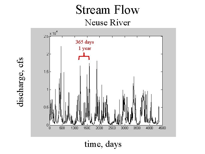 Stream Flow Neuse River discharge, cfs 365 days 1 year time, days 
