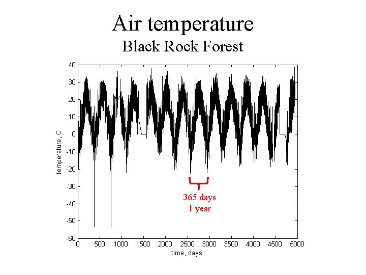 Air temperature Black Rock Forest 365 days 1 year 