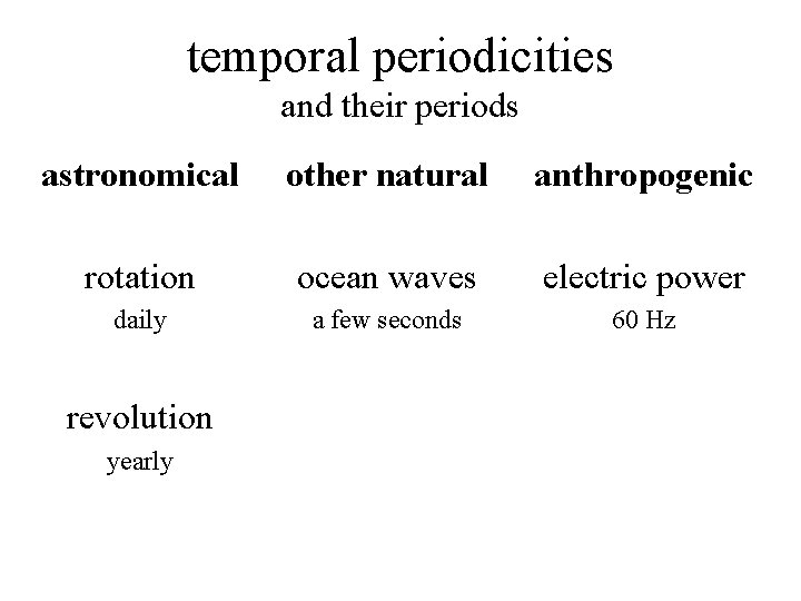 temporal periodicities and their periods astronomical other natural anthropogenic rotation ocean waves electric power