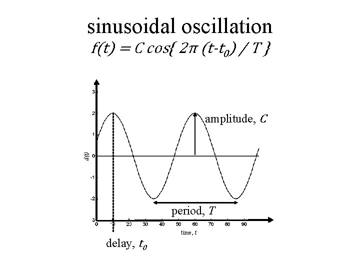 sinusoidal oscillation f(t) = C cos{ 2π (t-t 0) / T } d(t) amplitude,