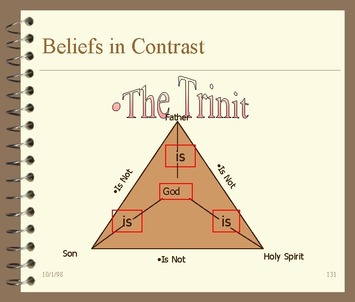 Beliefs in Contrast Father is ot N • Is is Son 10/1/98 ot N