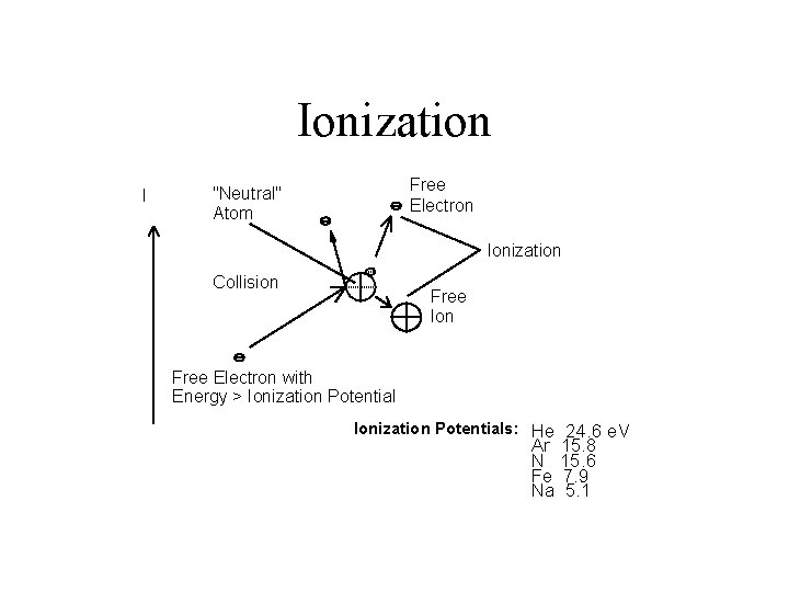 Ionization I Free Electron "Neutral" Atom Ionization Collision Free Ion Free Electron with Energy