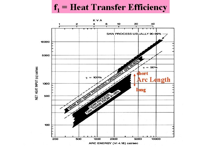 f 1 = Heat Transfer Efficiency short Arc Length long 