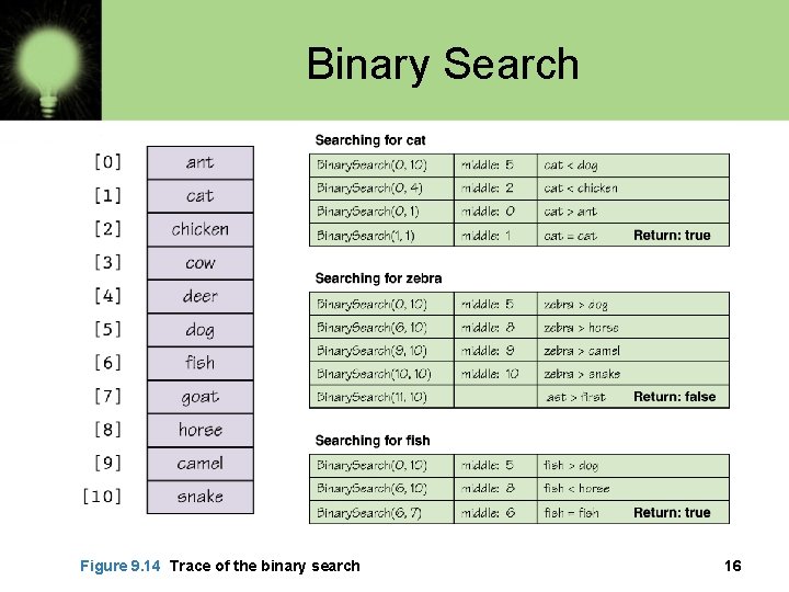 Binary Search Figure 9. 14 Trace of the binary search 16 